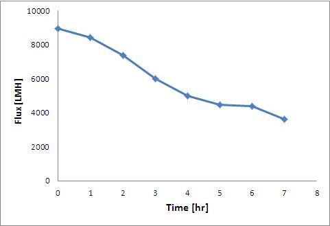 SUS316L 70wt% 금속중공사막의 통수능력 평가