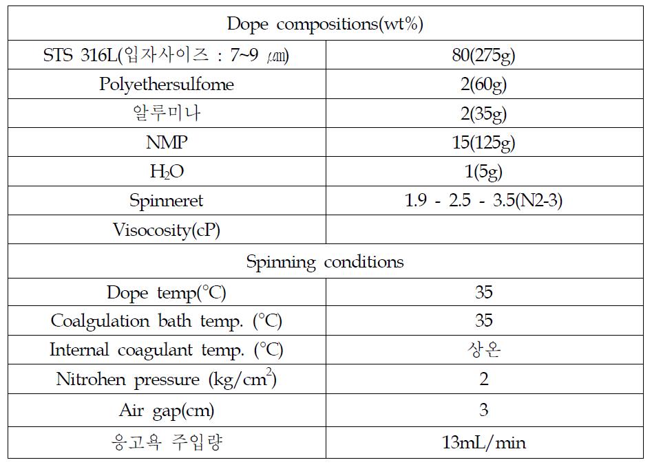 SUS316L 80wt%가 함유된 금속중공사막의 용액조성 및 방사조건