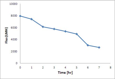 SUS316L 80wt% 금속중공사막의 통수능력 평가