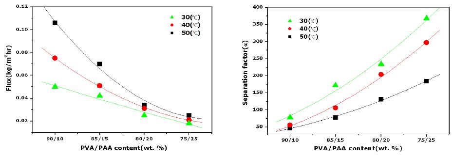 PAN중공사막에 PVA에 대한 PAA 혼합용액 코팅후 투과증발테스트 결과