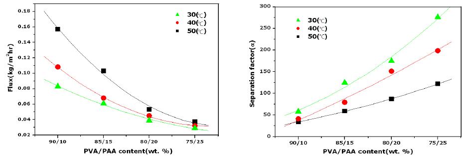 PVdF중공사막에 PVA에 대한 PAA 혼합용액 코팅후 투과증발테스트 결과