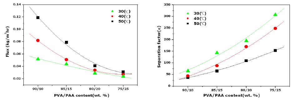PSf중공사막에 PVA에 대한 PAA 혼합용액 코팅후 투과증발테스트 결과