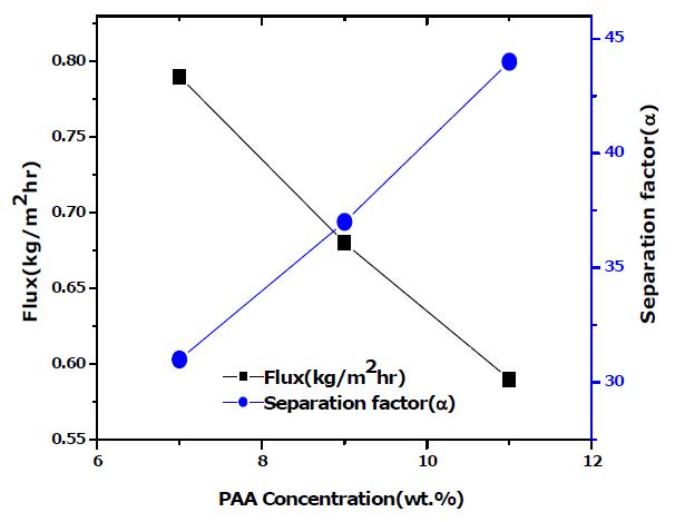 Ni 금속중공사막의 PVA에 대한 PAA 7∼11wt.% 코팅 후 60℃건조