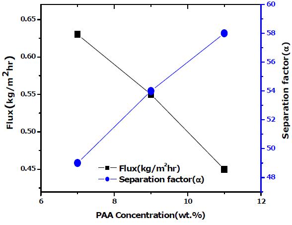 Ni 금속중공사막의 PVA에 대한 PAA 7∼11wt.% 코팅 후 60℃건조