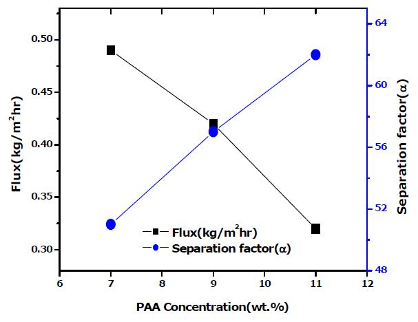 Ni 금속중공사막의 PVA에 대한 PAA 7∼11wt.% 코팅 후 80℃건조