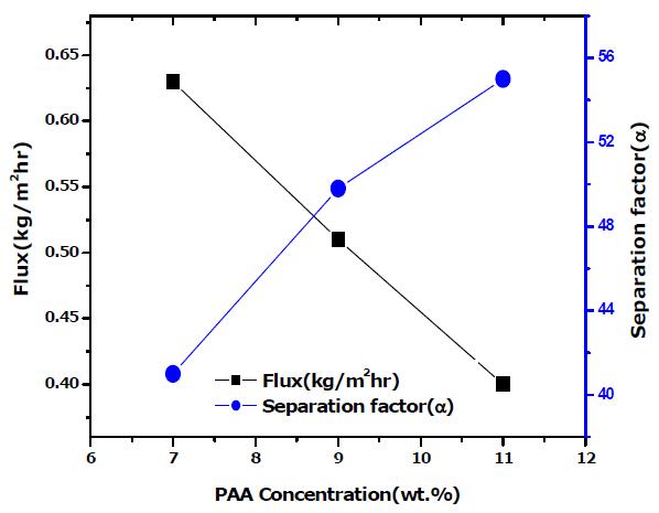 Ni 금속중공사막의 PVA에 대한 PAA 7∼11wt.% 코팅 후 80℃건조