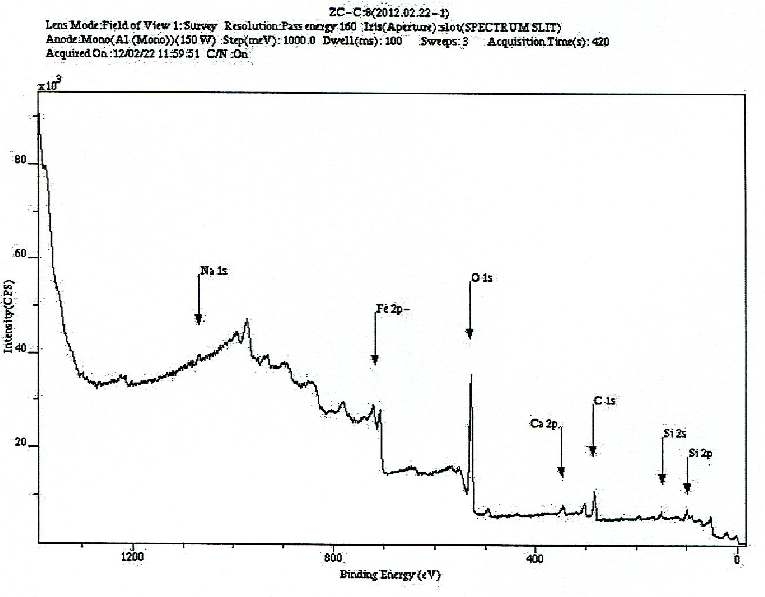 Fig. 26. BCl3 제거용 금속수산화물 흡착제 수입제품의 XPS 측정 결과.