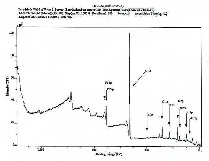 Fig. 28. Cl2 제거용 금속수산화물 흡착제 수입제품의 XPS 측정 결과.