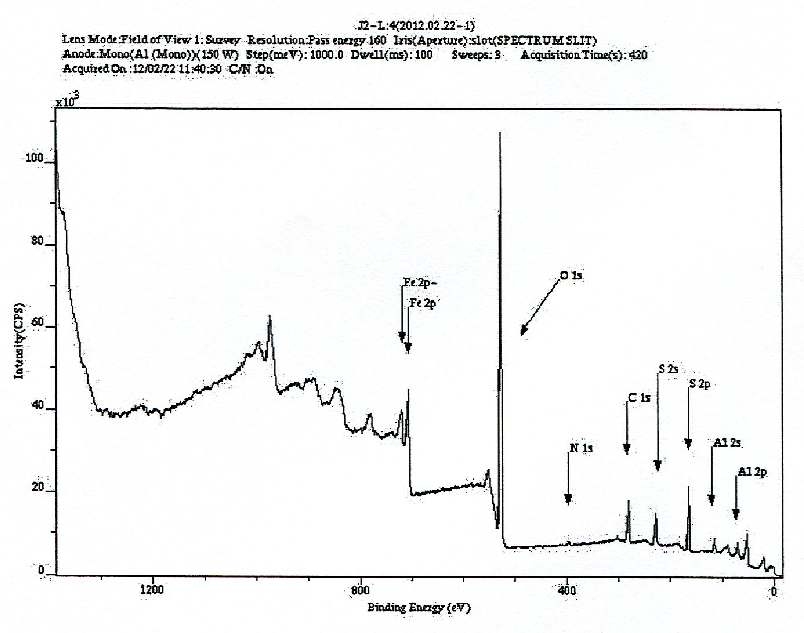 Fig. 29. Cl2 제거용 금속수산화물 흡착제 최종개발제품의 XPS 측정 결과.