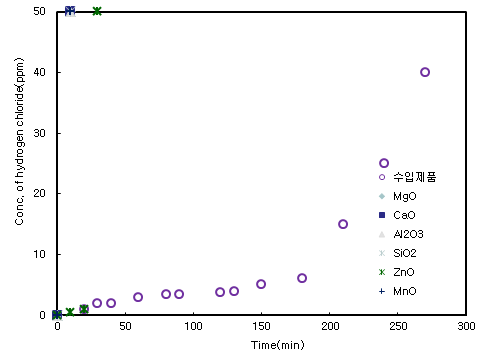 Fig. 30. 단일 금속산화물의 HCl 흡착 제거효율