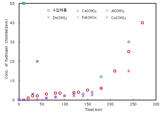 Fig. 31. 단일 금속수화물의 HCl 흡착 제거효율