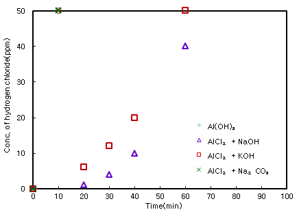 Fig. 32. 금속전구체 및 수산화기 도입에 따른 Al(OH)3의 HCl 흡착 제거효율