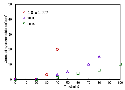 Fig. 33. 소성온도에 Zn(OH)2의 HCl 흡착 제거효율
