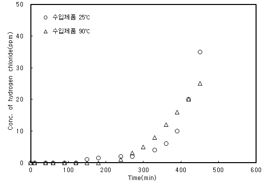 Fig. 36. 수입 흡착제를 이용한 반응온도에 따른 HCl 흡착제거량