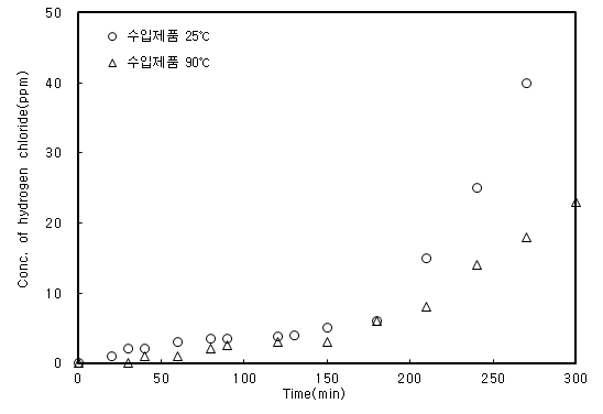 Fig. 37. 수입 흡착제를 이용한 반응온도에 따른HCl 흡착제거량