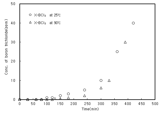 Fig. 38. 1차년 개발 흡착제를 이용한 반응온도에 따른 BCl3 흡착제거량