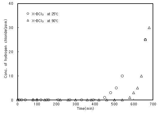 Fig. 39. 1차년 개발 흡착제를 이용한 반응온도에 따른 HCl 흡착제거량