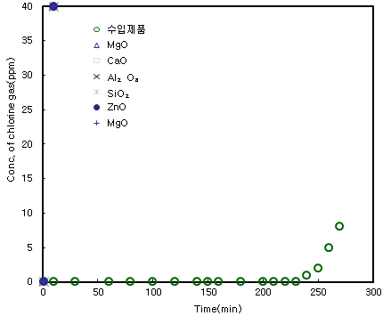 Fig. 40. 단일 금속산화물의 Cl2 흡착 제거효율