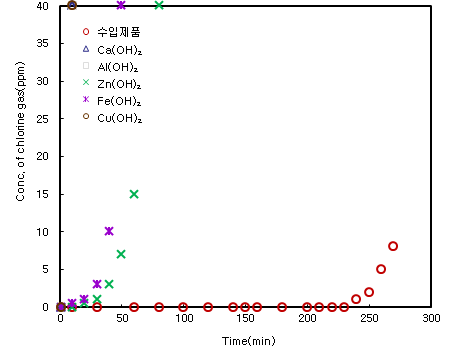 Fig. 41. 단일 금속수화물의 Cl2 흡착 제거효율