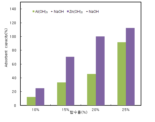 Fig. 43. 금속수화물 Al(OH)3 와 Zn(OH)2의 수분함유율에 따른 Cl2 흡착량.