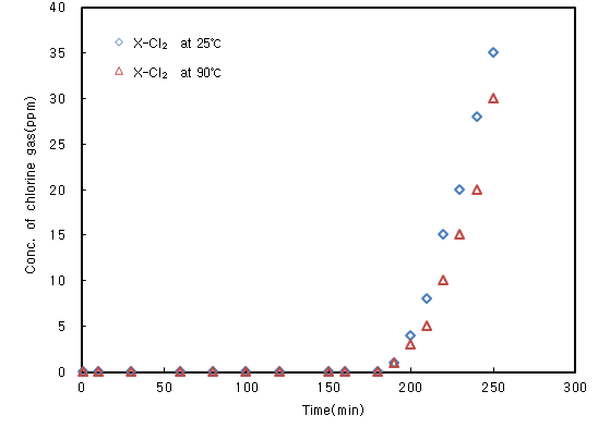 Fig. 46. 1차년 개발 흡착제를 이용한 반응온도에 따른 Cl2 흡착제거량(공간속도 1,950hr-1).