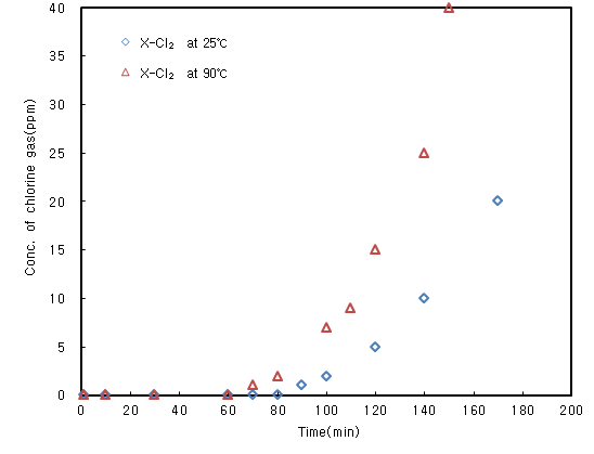 Fig. 47. 1차년 개발 흡착제를 이용한 반응온도에 따른 Cl2 흡착제거량(공간속도 3,900hr-1).