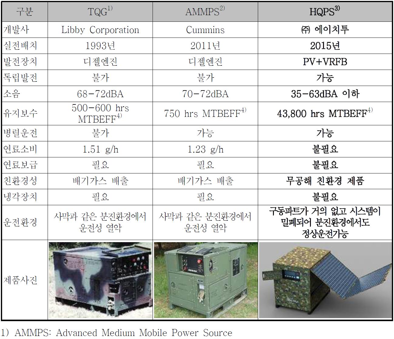 TQG, AMMPS 및 HQPS의 비교