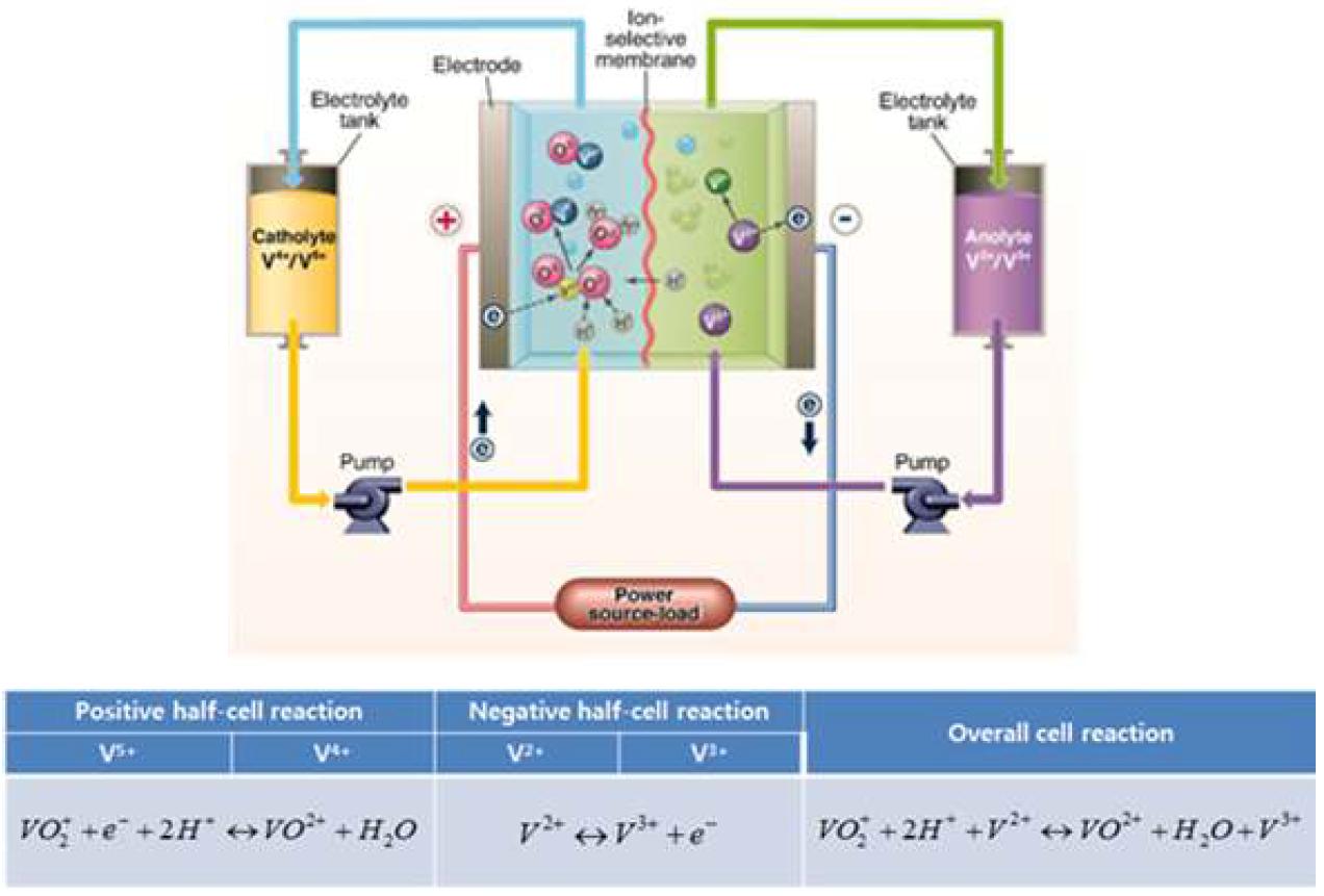 VRFB의 원리 및 화학반응식