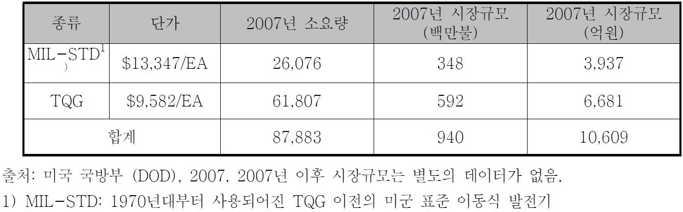 군용 이동식 발전기의 미국 시장규모