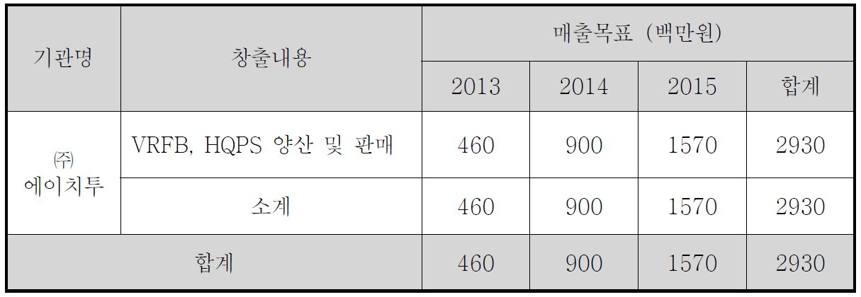 매출계획