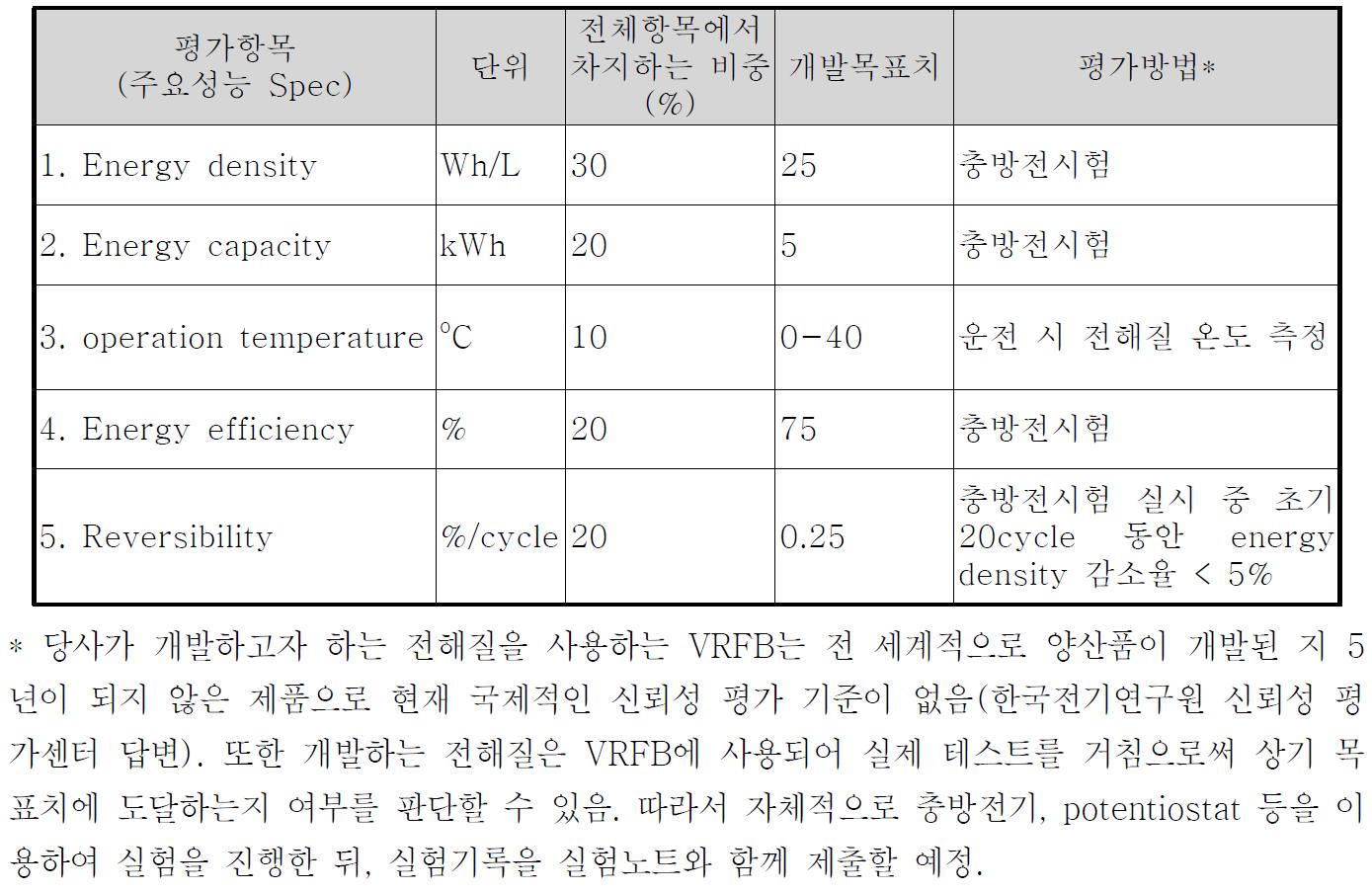 기술개발 목표