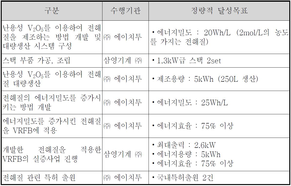 1차년도 기술개발목표