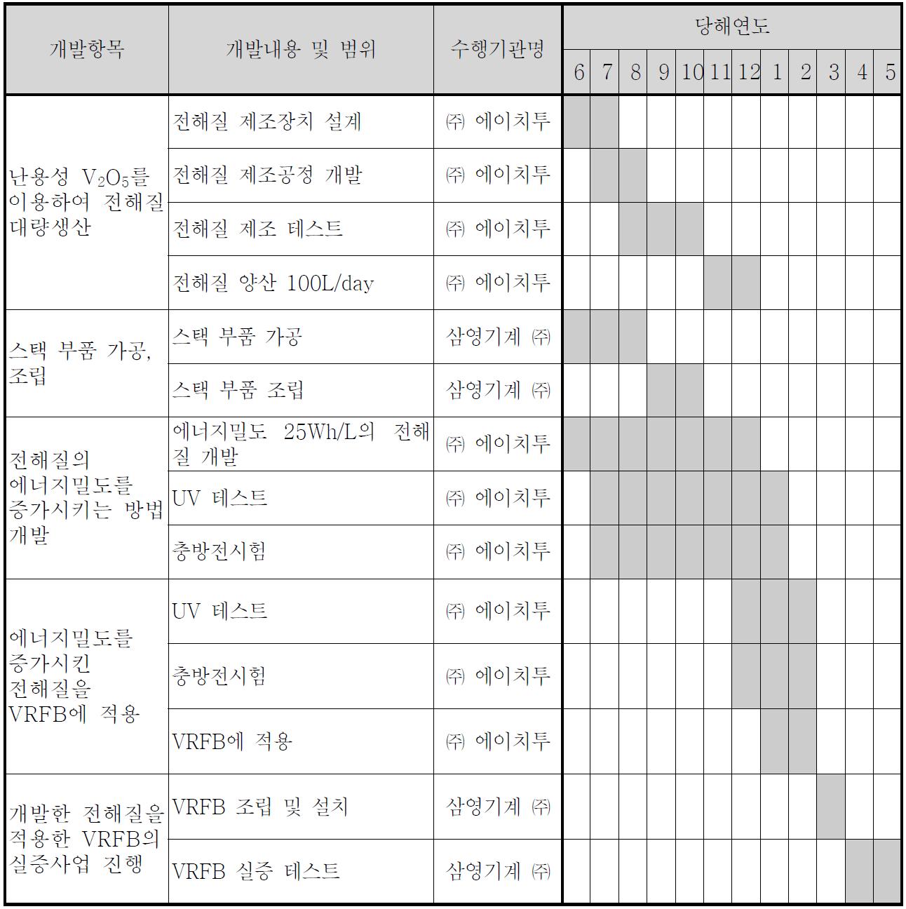 연구개발 추진 일정