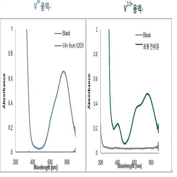 바나듐 이온의 UV/Vis 스펙트럼 그래프