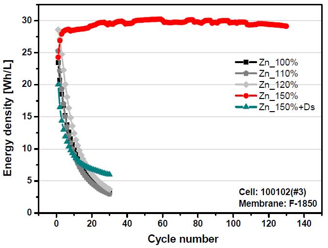 아연을 첨가한 전해질의 충방전 결과 그래프