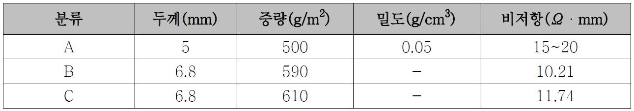 카본 전극 소재 샘플의 물성표