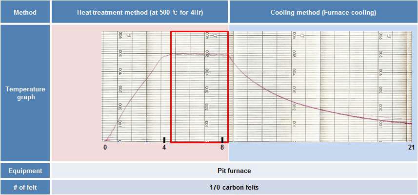 Pit furnace 열처리 data