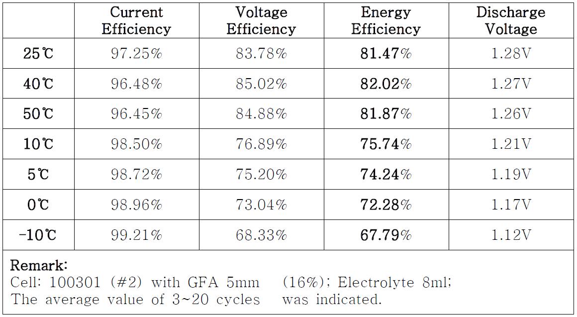 온도에 따른 전해질 성능평가 데이터