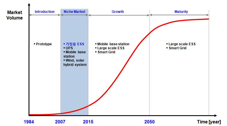 VRFB market evolution