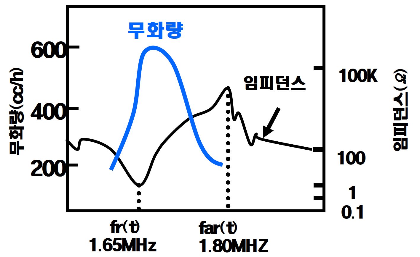 [압전소자의 임피던스 특성과 분무량과의 관계]