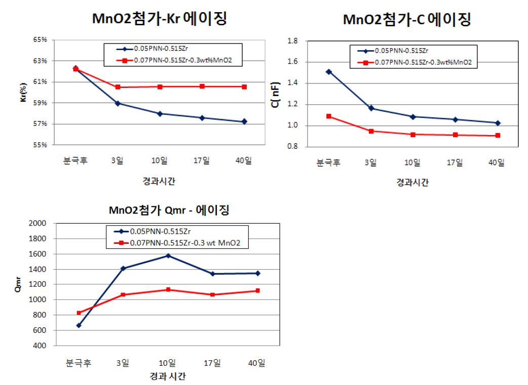 [Mn첨가가 에이징 특성에 미치는 영향]