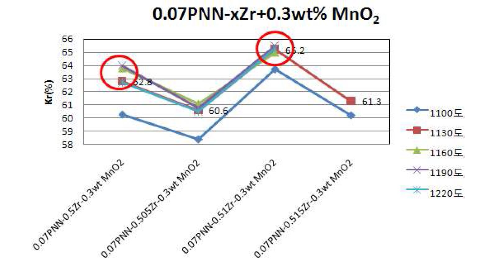 [PNN 7 mole % 조성의 소결온도 최적화 실험]