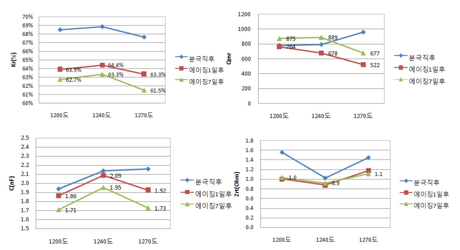 [TiN 코팅후 소재 특성]