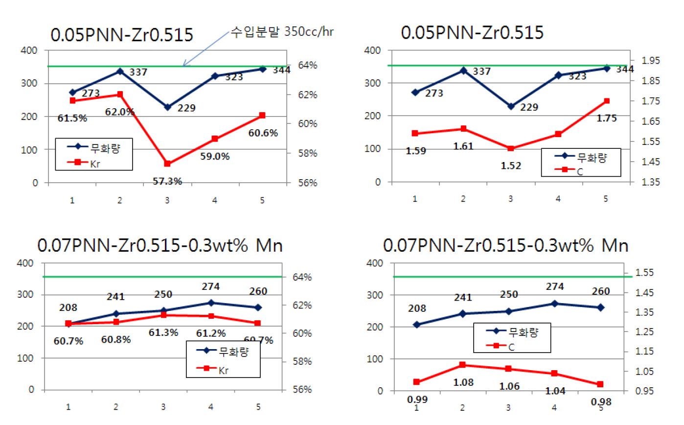 [개발된 조성으로 제작된 가습기용 진동자의 분무특성]