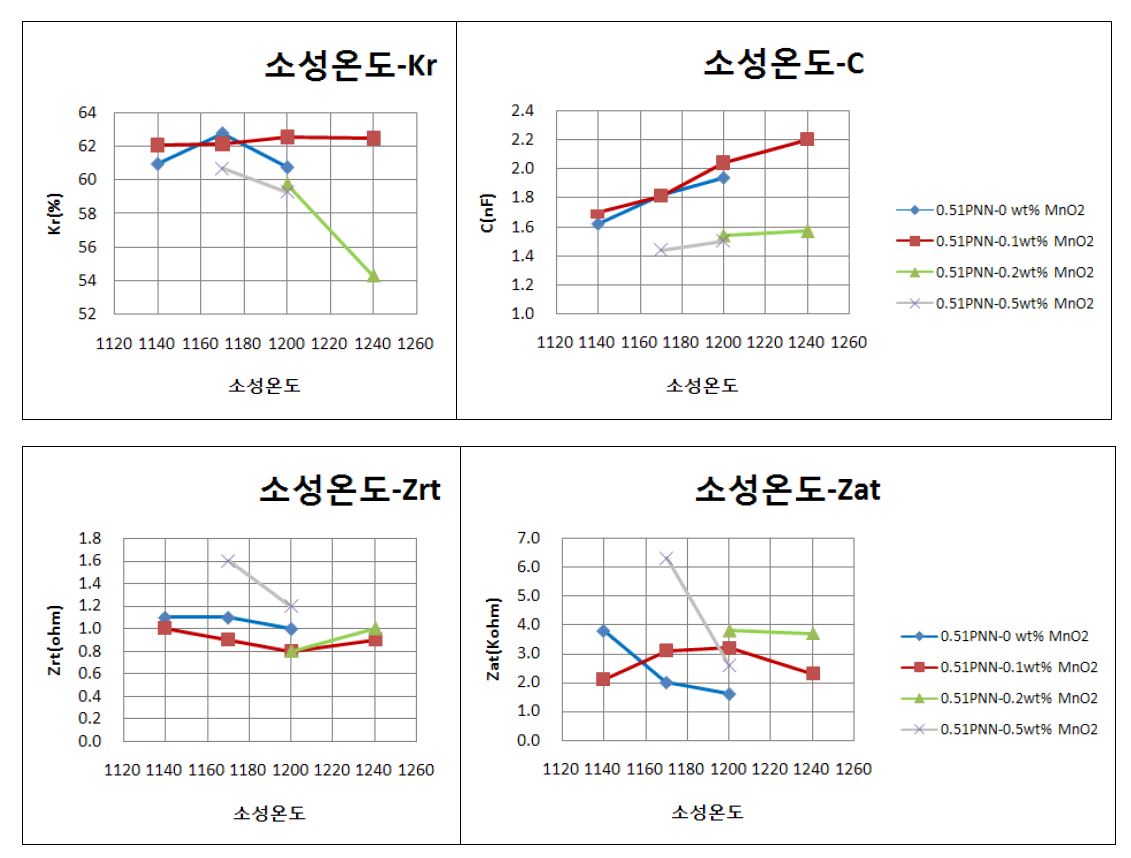 [양산후보 조성에 대한 소성온도별 특성]