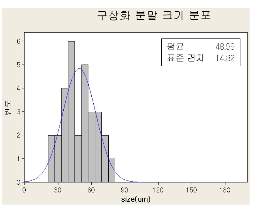 [구상화 분말의 크기 분포]