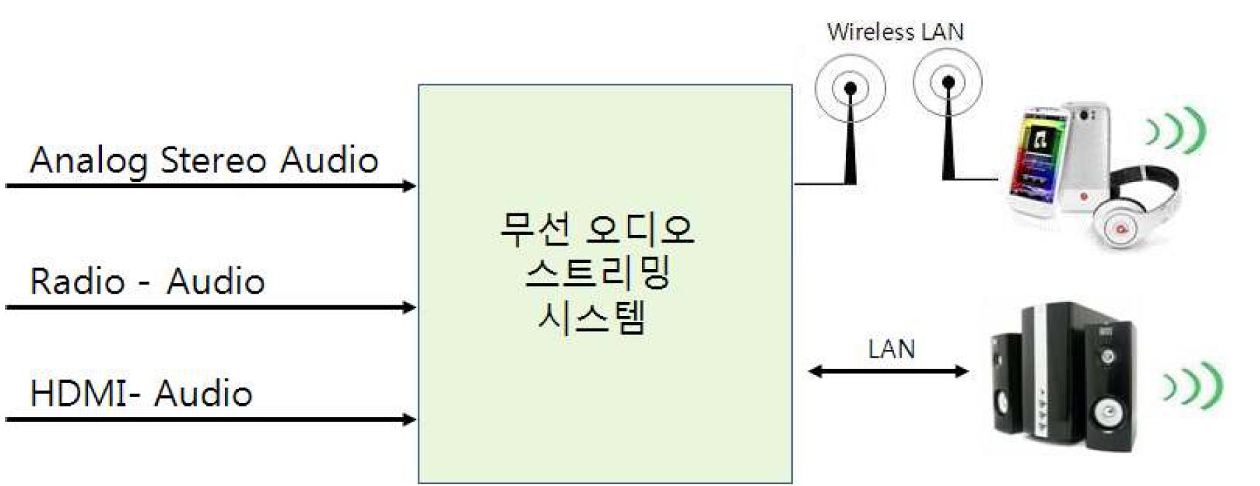 그림 3. 무선 오디오 스트리밍 시스템 기능 구성도