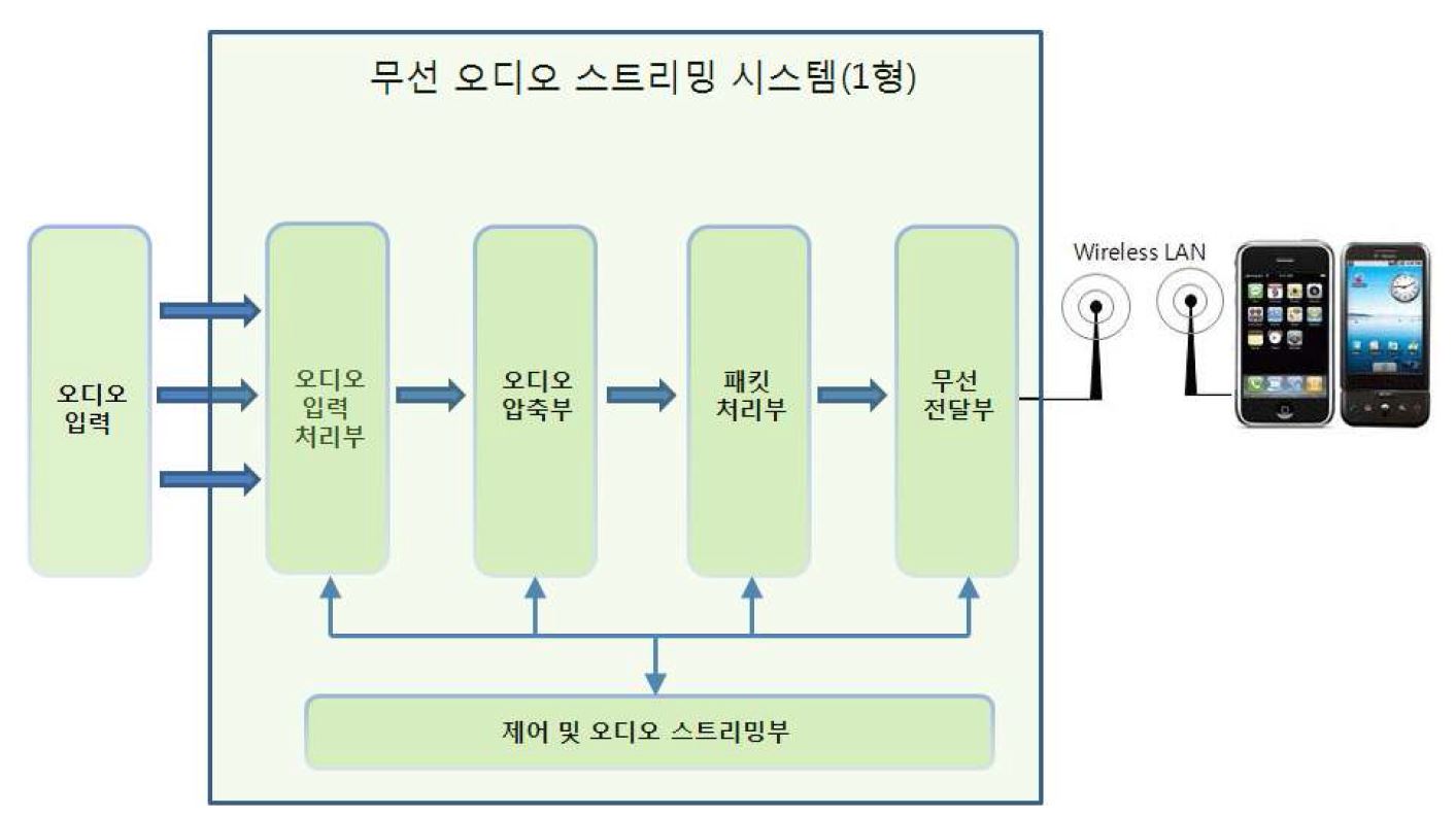 그림 5. 무선 오디오 스트리밍 시스템(1형) 기능블록도