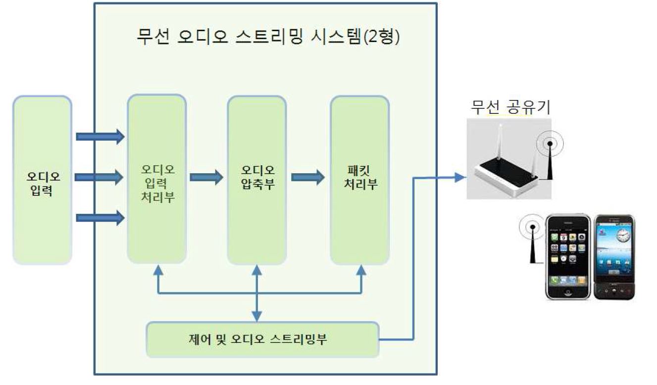 그림 6. 무선 오디오 스트리밍 시스템(2형) 기능블록도