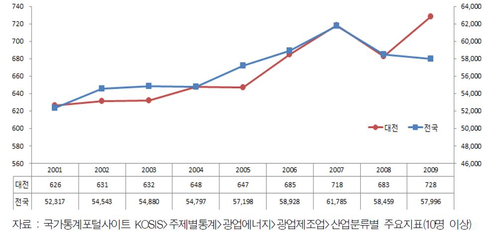 제조업 사업체수